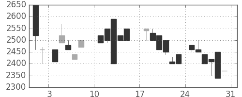 洋缶ＨＤの日足チャート(1986年8月)
