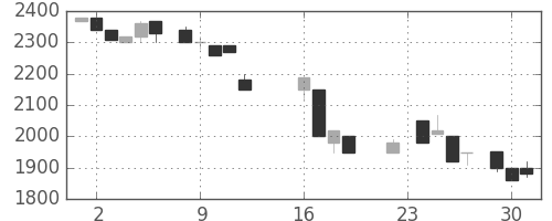 洋缶ＨＤの日足チャート(1986年9月)