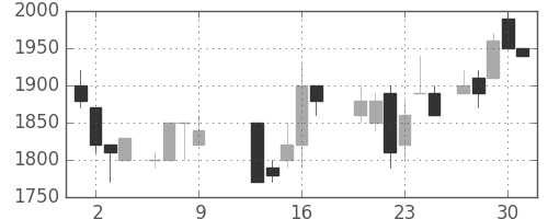 洋缶HDの日足チャート(1986年10月)