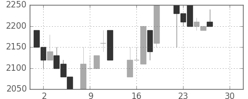 洋缶ＨＤの日足チャート(1986年12月)