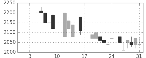 洋缶ＨＤの日足チャート(1987年1月)