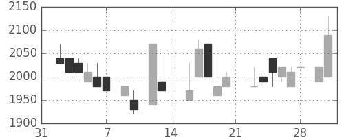 洋缶ＨＤの日足チャート(1987年2月)