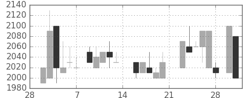 洋缶ＨＤの日足チャート(1987年3月)