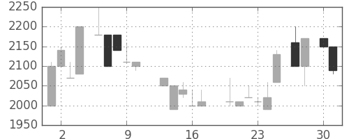洋缶ＨＤの日足チャート(1987年4月)