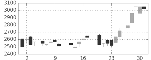 洋缶ＨＤの日足チャート(1987年7月)