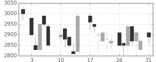 洋缶ＨＤの日足チャート(1987年8月)