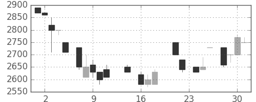 洋缶ＨＤの日足チャート(1987年9月)