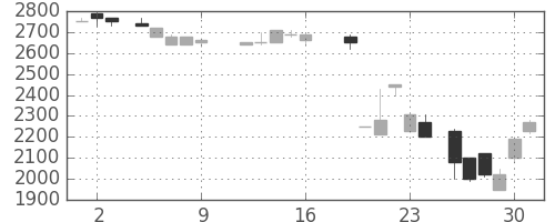 洋缶HDの日足チャート(1987年10月)
