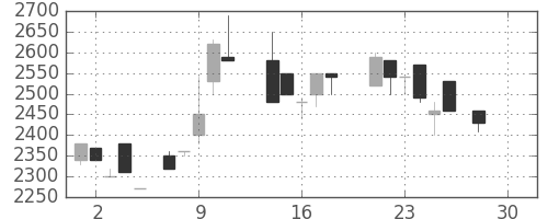洋缶ＨＤの日足チャート(1987年12月)