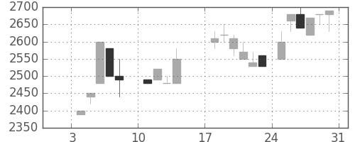 洋缶ＨＤの日足チャート(1988年1月)