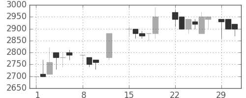 洋缶ＨＤの日足チャート(1988年2月)