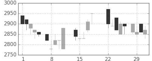 洋缶ＨＤの日足チャート(1988年3月)