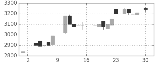 洋缶ＨＤの日足チャート(1988年4月)