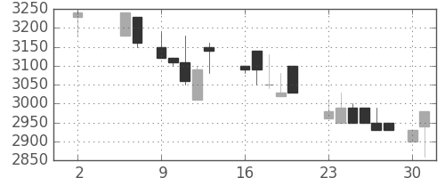 洋缶HDの日足チャート(1988年5月)