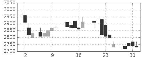 洋缶ＨＤの日足チャート(1988年6月)