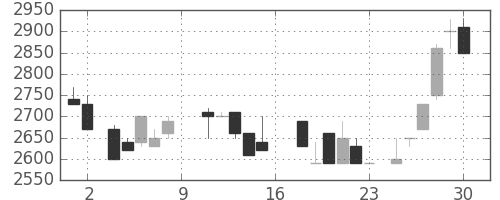 洋缶ＨＤの日足チャート(1988年7月)