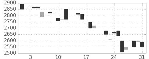 洋缶ＨＤの日足チャート(1988年8月)