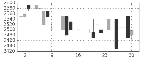 洋缶ＨＤの日足チャート(1988年9月)