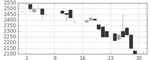 洋缶HDの日足チャート(1988年10月)