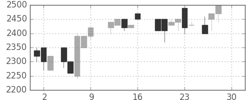 洋缶ＨＤの日足チャート(1988年12月)