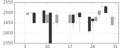 洋缶ＨＤの日足チャート(1989年1月)