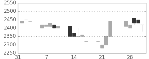 洋缶ＨＤの日足チャート(1989年2月)