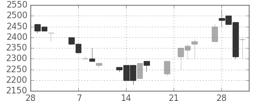 洋缶ＨＤの日足チャート(1989年3月)