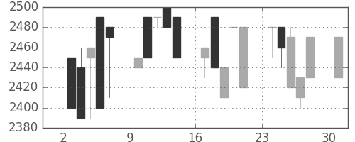 洋缶ＨＤの日足チャート(1989年4月)