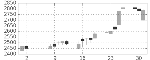 洋缶HDの日足チャート(1989年5月)