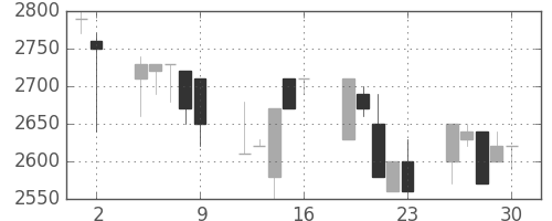 洋缶ＨＤの日足チャート(1989年6月)