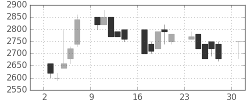 洋缶ＨＤの日足チャート(1989年7月)