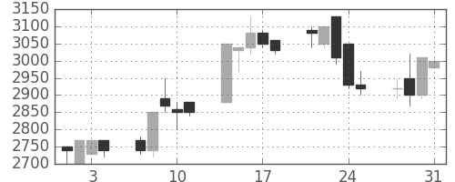 洋缶ＨＤの日足チャート(1989年8月)