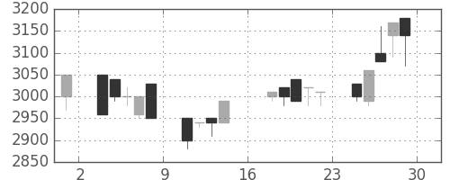 洋缶ＨＤの日足チャート(1989年9月)