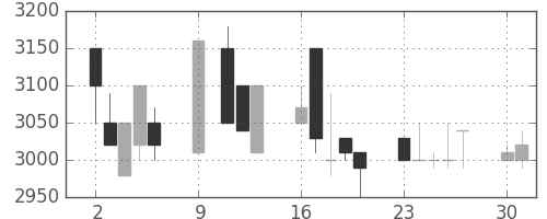 洋缶HDの日足チャート(1989年10月)