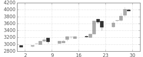 洋缶ＨＤの日足チャート(1989年12月)