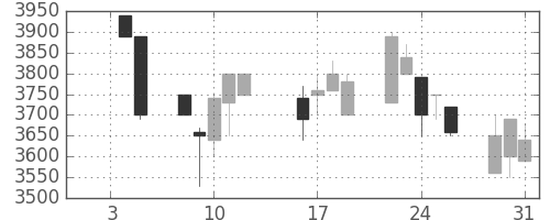 洋缶ＨＤの日足チャート(1990年1月)