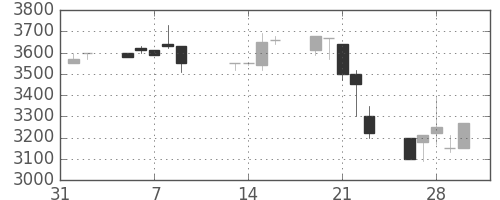 洋缶ＨＤの日足チャート(1990年2月)