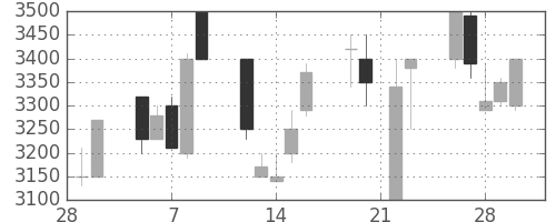 洋缶ＨＤの日足チャート(1990年3月)