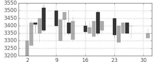 洋缶ＨＤの日足チャート(1990年4月)