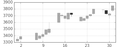 洋缶HDの日足チャート(1990年5月)