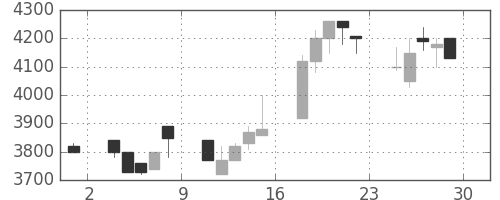 洋缶ＨＤの日足チャート(1990年6月)