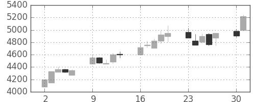 洋缶ＨＤの日足チャート(1990年7月)