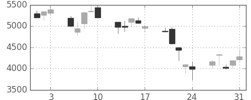 洋缶ＨＤの日足チャート(1990年8月)