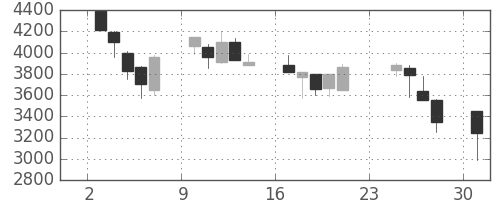 洋缶ＨＤの日足チャート(1990年9月)