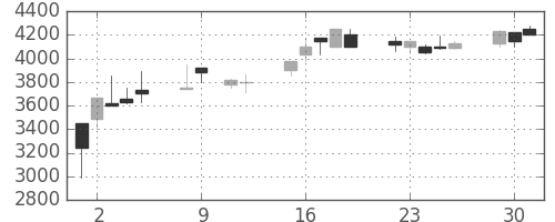 洋缶HDの日足チャート(1990年10月)