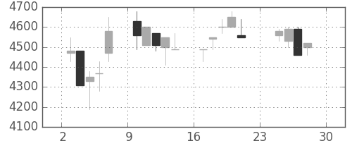 洋缶ＨＤの日足チャート(1990年12月)