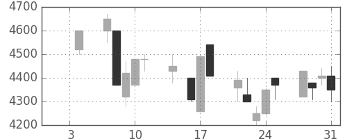 洋缶ＨＤの日足チャート(1991年1月)
