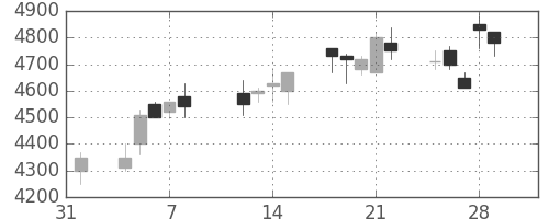 洋缶ＨＤの日足チャート(1991年2月)