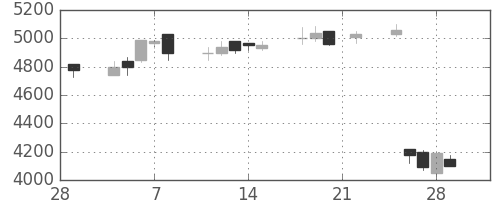 洋缶ＨＤの日足チャート(1991年3月)