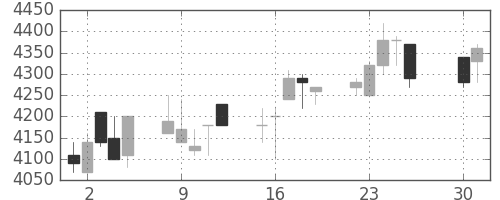洋缶ＨＤの日足チャート(1991年4月)